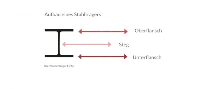 Stahlträger: Was bedeutet HEA, HEB, HEM, IPE, IPN & co?